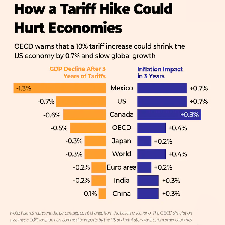 how a tariff hike could hurt economies